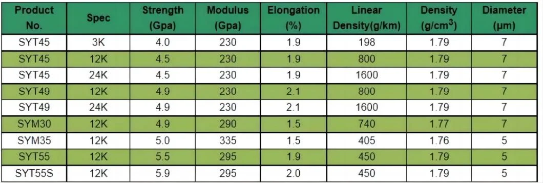 High Performance Carbon Fiber Roving 3K 6K 12K 24K Carbon Fiber Roving Filament Carbon Yarn T300 T700 T800 T1000 Carbon Fiber Yarn